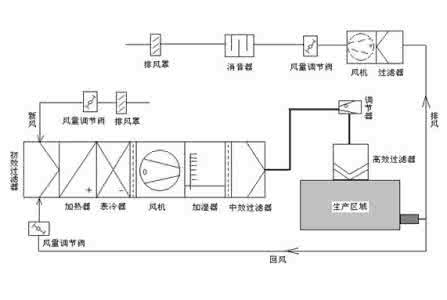 洁净室空调安装有哪些安装要求？